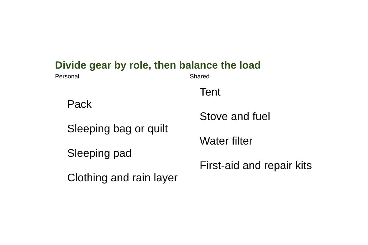Diagram of shared versus personal gear for a pair