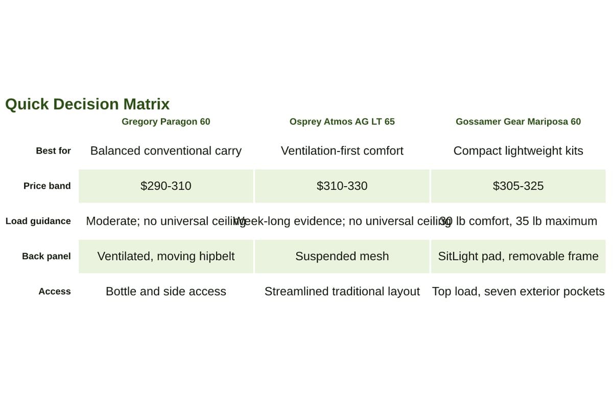 Three backpack finalists arranged by conventional support, ventilation, and lightweight kit priorities