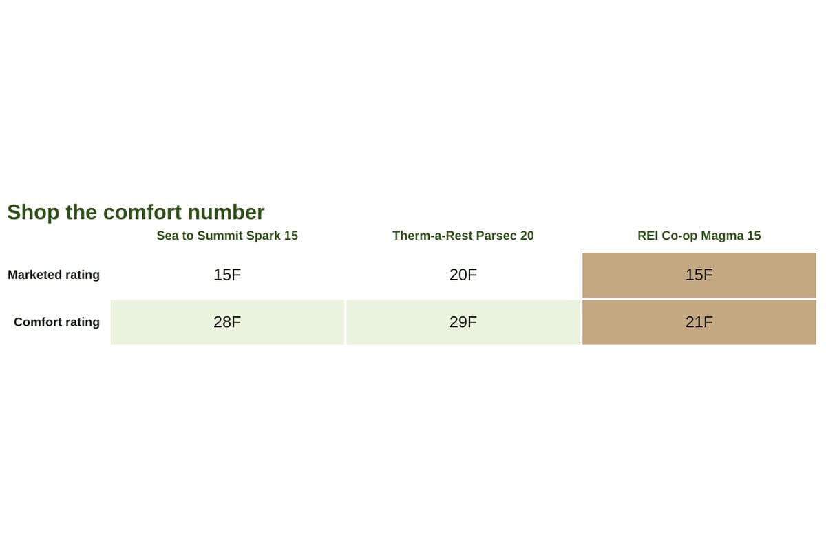 Read comfort rating first