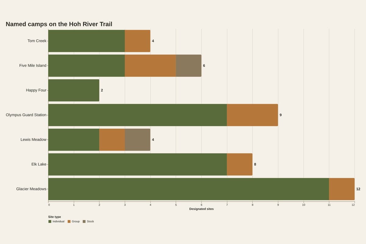 Infographic table of the seven named camps on the Hoh River Trail with mileages, site counts, and facilities