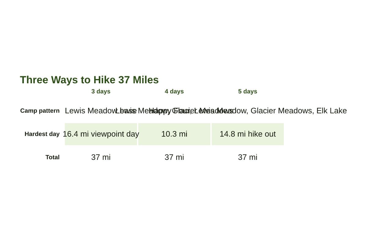 Itinerary diagram comparing three, four, and five day camp patterns along the Hoh River Trail