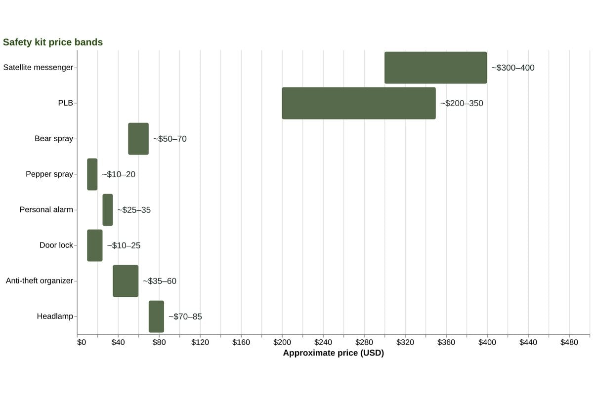 Chart of the solo safety kit price bands by category